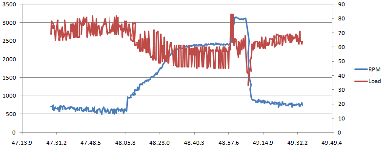 A graph of a short static test I logged