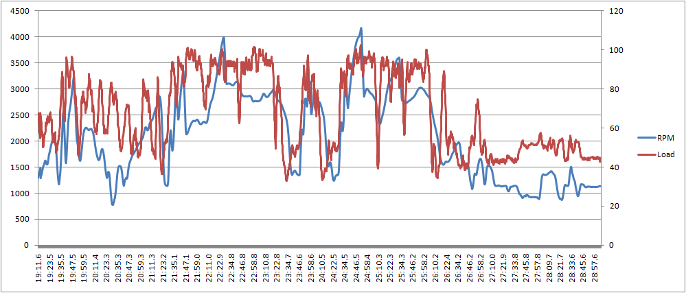 Data from my first drive out - these are all averages from 10 time readings