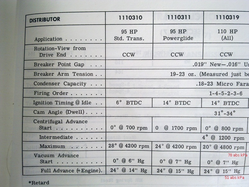 1965 Corvair Factory distributor specs for all 2 carberator models