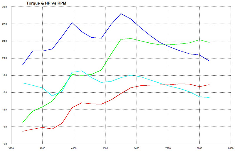 Power &amp;amp; Torque curves for our GX-200 and GX-270 engines