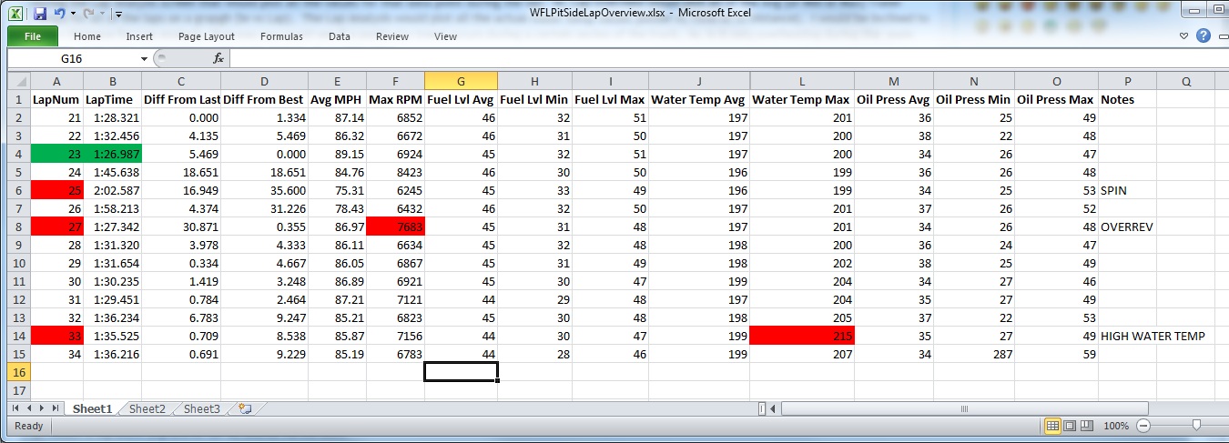 Lap Overview screen