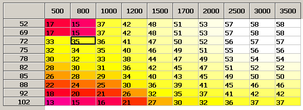 This is how I have it currently. At idle and it's highest (non overun) vacuum, advance is set to 15 degrees, but jumps to much higher values when off idle.