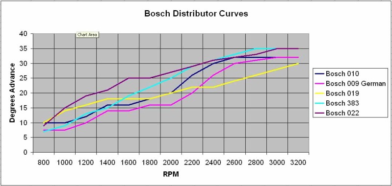 Distributor curve